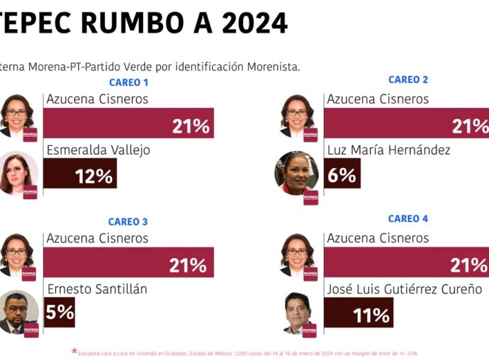 Azucena Cisneros Coss se Perfila como Figura Predominante en Ecatepec